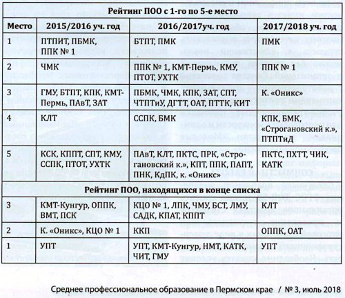 Наш колледж занял первое место