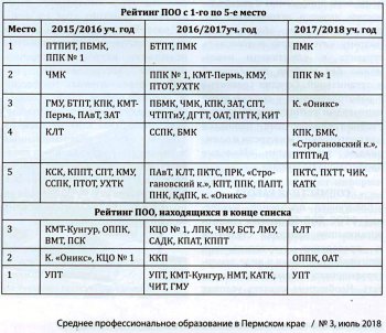 Наш колледж занял первое место